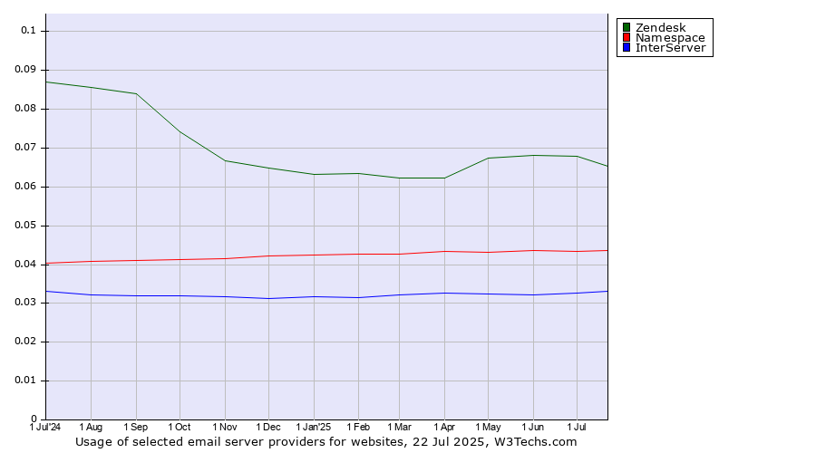Historical trends in the usage of Zendesk vs. Namespace vs. InterServer