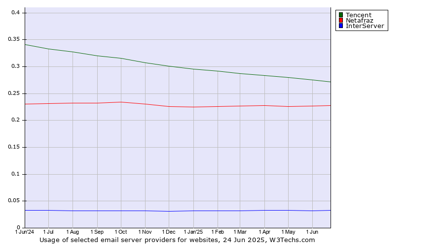 Historical trends in the usage of Tencent vs. Netafraz vs. InterServer