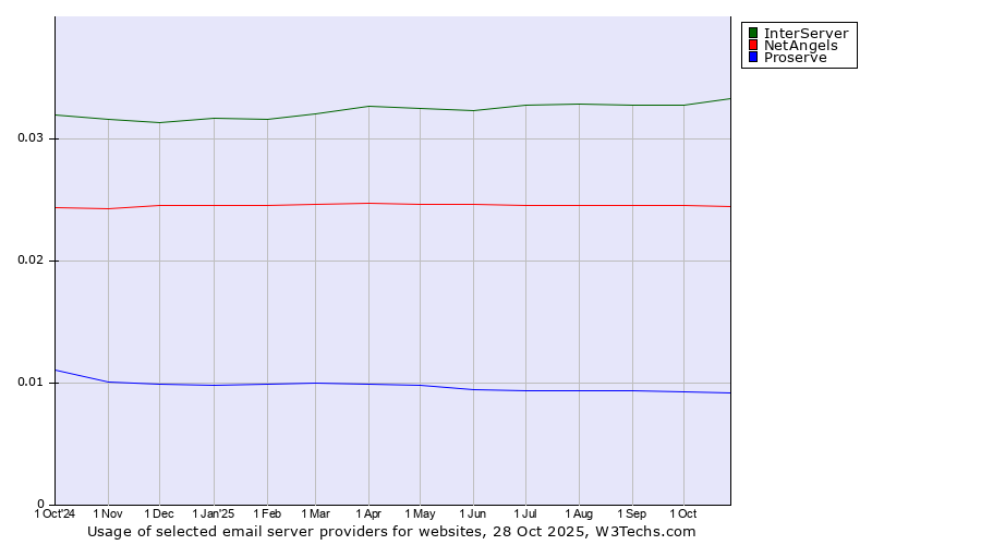 Historical trends in the usage of InterServer vs. NetAngels vs. Proserve