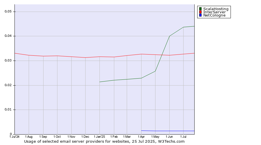 Historical trends in the usage of ScalaHosting vs. InterServer vs. NetCologne