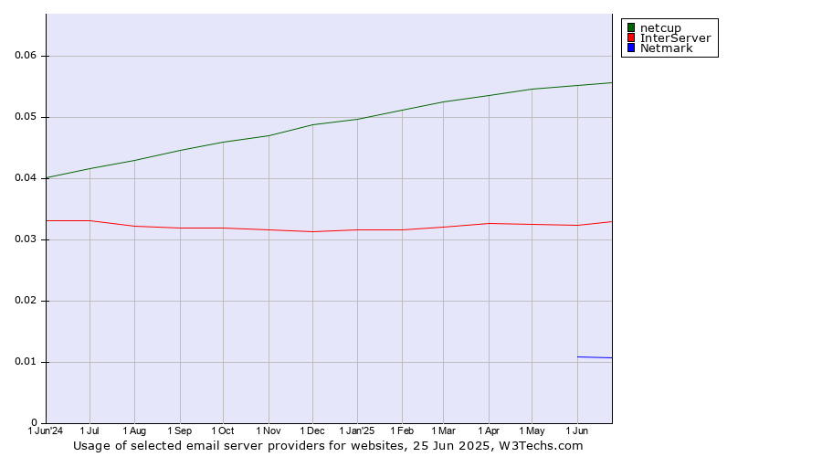 Historical trends in the usage of netcup vs. InterServer vs. Netmark