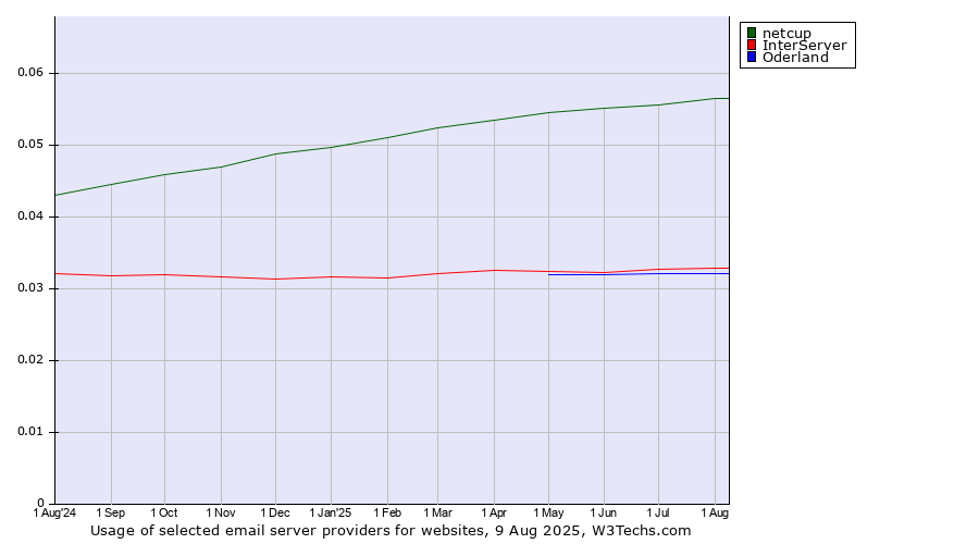 Historical trends in the usage of netcup vs. InterServer vs. Oderland