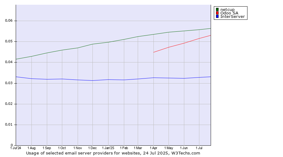 Historical trends in the usage of netcup vs. Odoo SA vs. InterServer