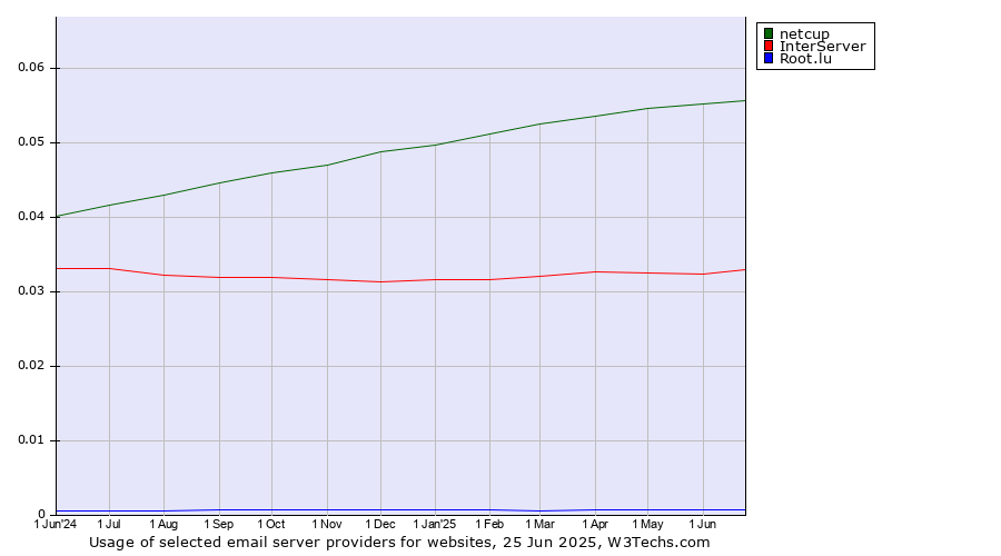 Historical trends in the usage of netcup vs. InterServer vs. Root.lu