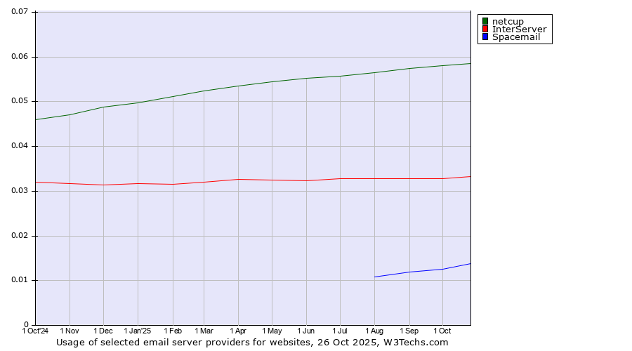 Historical trends in the usage of netcup vs. InterServer vs. Spacemail