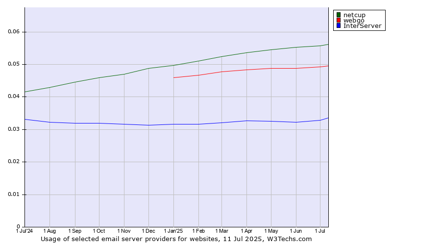 Historical trends in the usage of netcup vs. webgo vs. InterServer