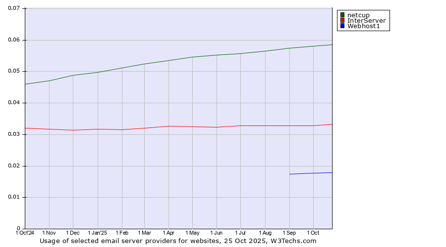 Historical trends in the usage of netcup vs. InterServer vs. Webhost1