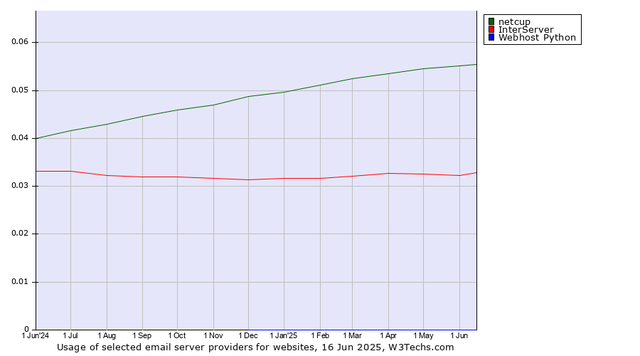 Historical trends in the usage of netcup vs. InterServer vs. Webhost Python