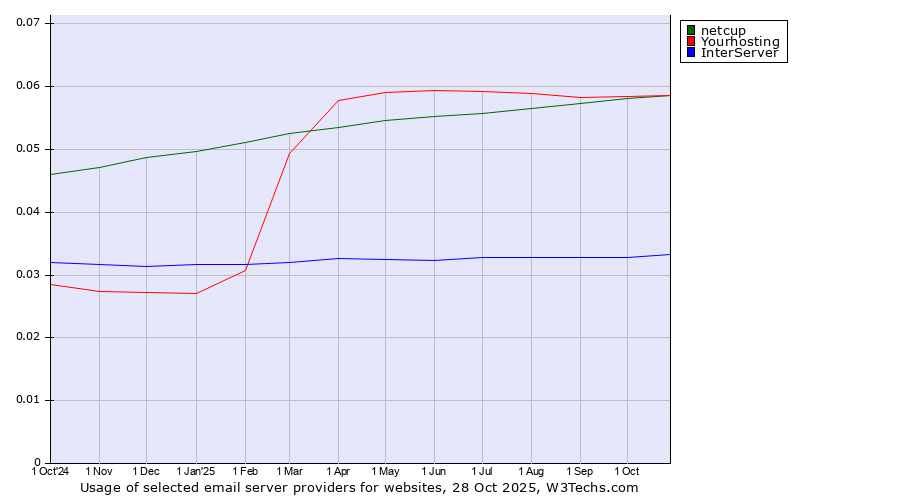 Historical trends in the usage of netcup vs. Yourhosting vs. InterServer