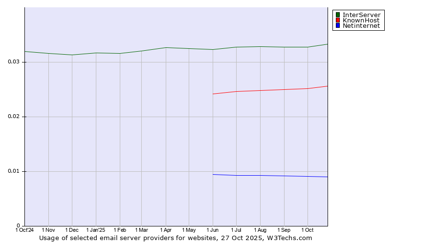 Historical trends in the usage of InterServer vs. KnownHost vs. Netinternet