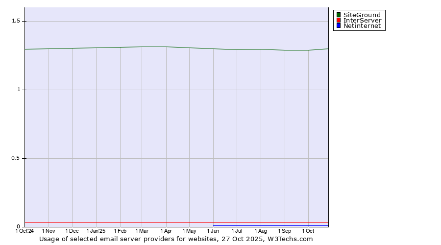 Historical trends in the usage of SiteGround vs. InterServer vs. Netinternet