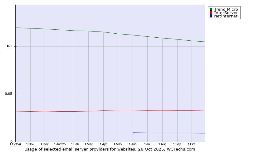 Historical trends in the usage of Trend Micro vs. InterServer vs. Netinternet