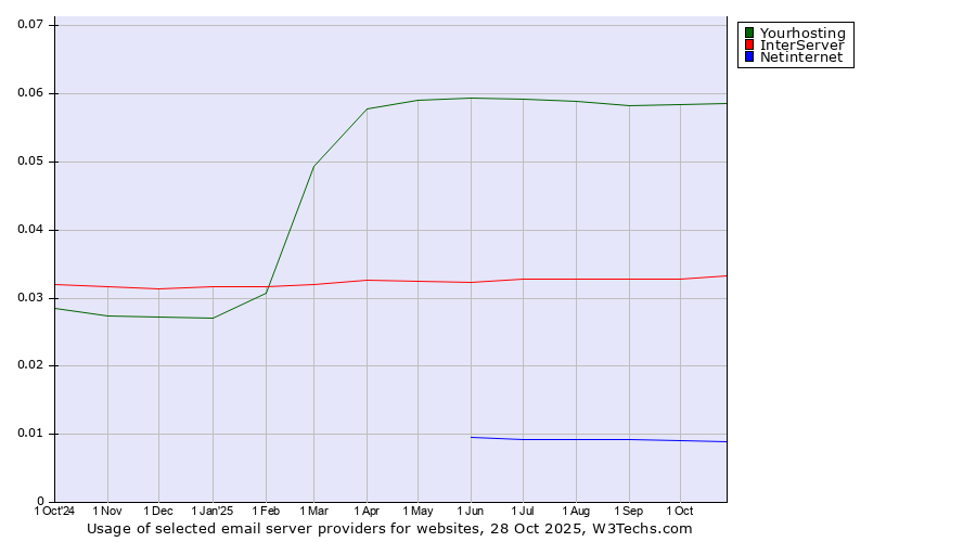 Historical trends in the usage of Yourhosting vs. InterServer vs. Netinternet