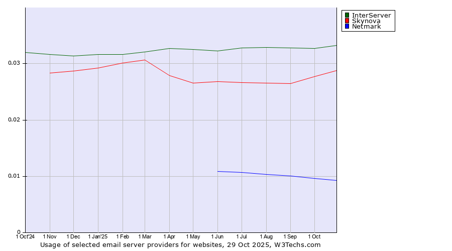Historical trends in the usage of InterServer vs. Skynova vs. Netmark