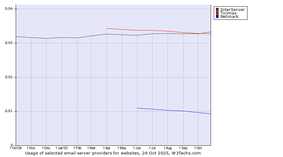 Historical trends in the usage of InterServer vs. Ticimax vs. Netmark