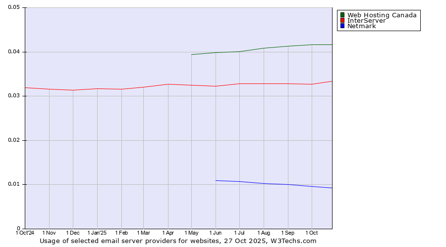 Historical trends in the usage of Web Hosting Canada vs. InterServer vs. Netmark