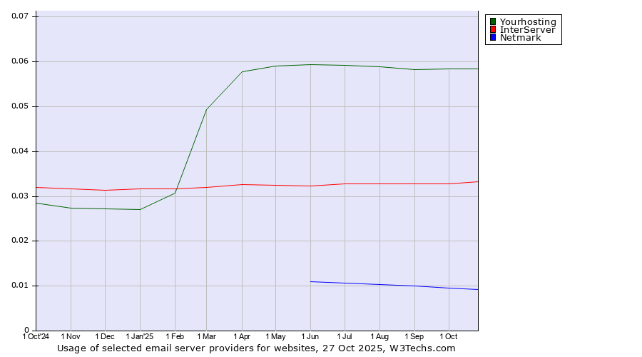 Historical trends in the usage of Yourhosting vs. InterServer vs. Netmark