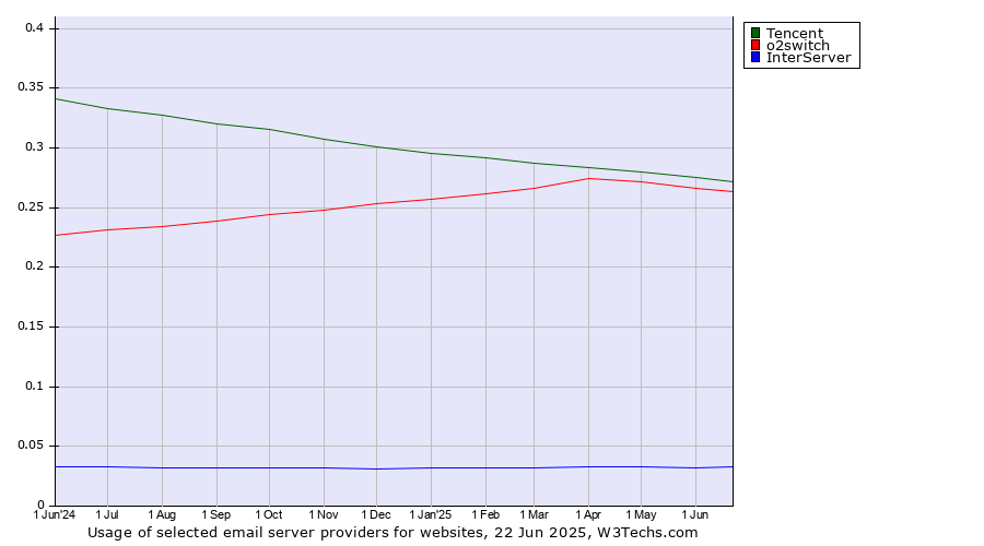 Historical trends in the usage of Tencent vs. o2switch vs. InterServer