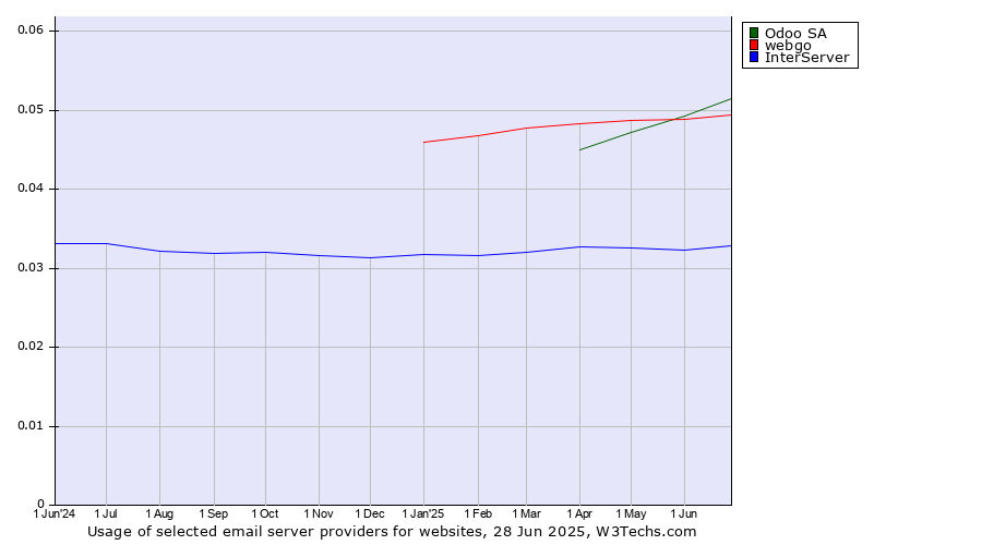 Historical trends in the usage of Odoo SA vs. webgo vs. InterServer