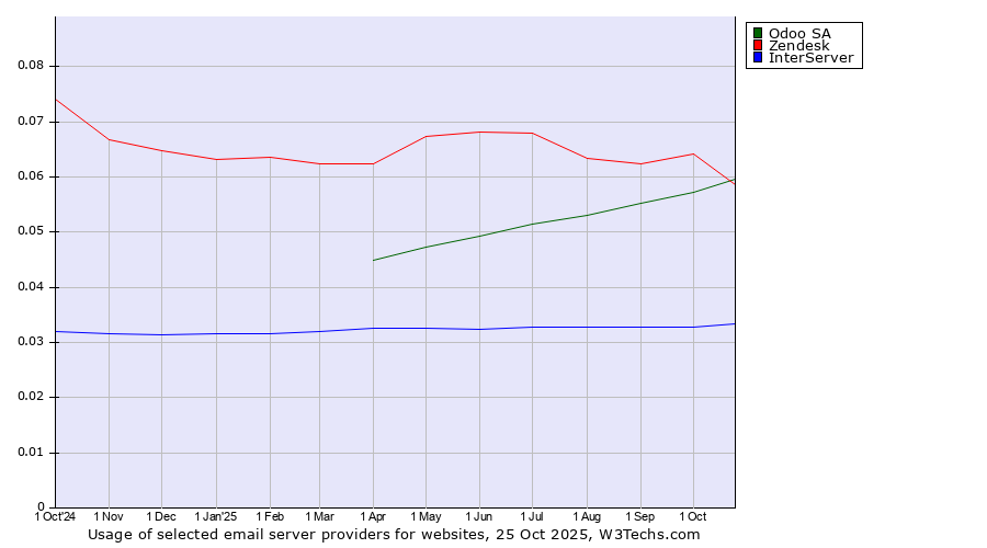 Historical trends in the usage of Odoo SA vs. Zendesk vs. InterServer