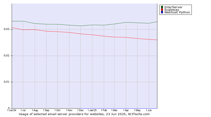 Historical trends in the usage of InterServer vs. Scaleway vs. Webhost Python