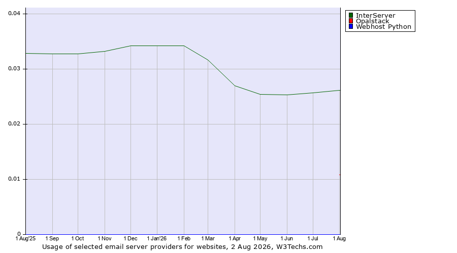 Historical trends in the usage of InterServer vs. Opalstack vs. Webhost Python