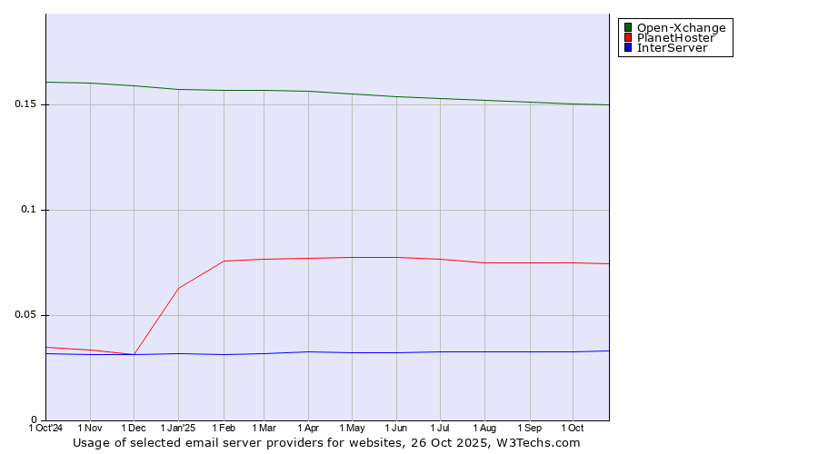 Historical trends in the usage of Open-Xchange vs. PlanetHoster vs. InterServer
