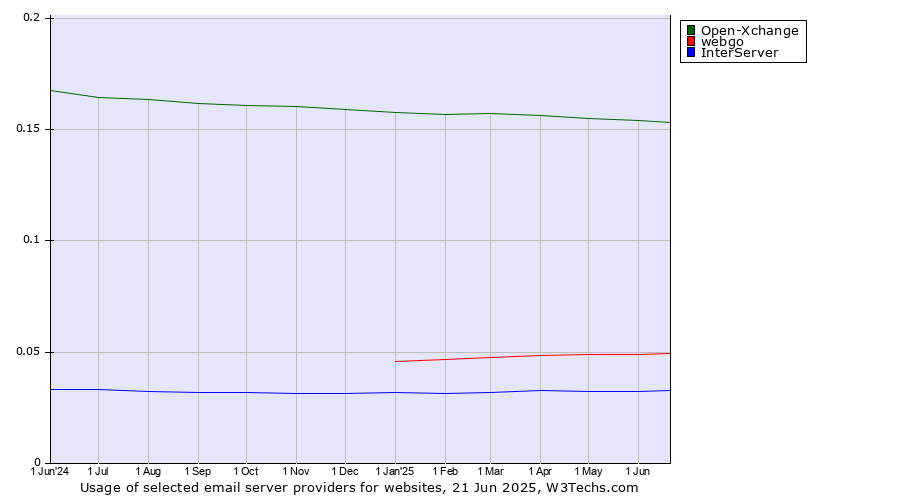 Historical trends in the usage of Open-Xchange vs. webgo vs. InterServer
