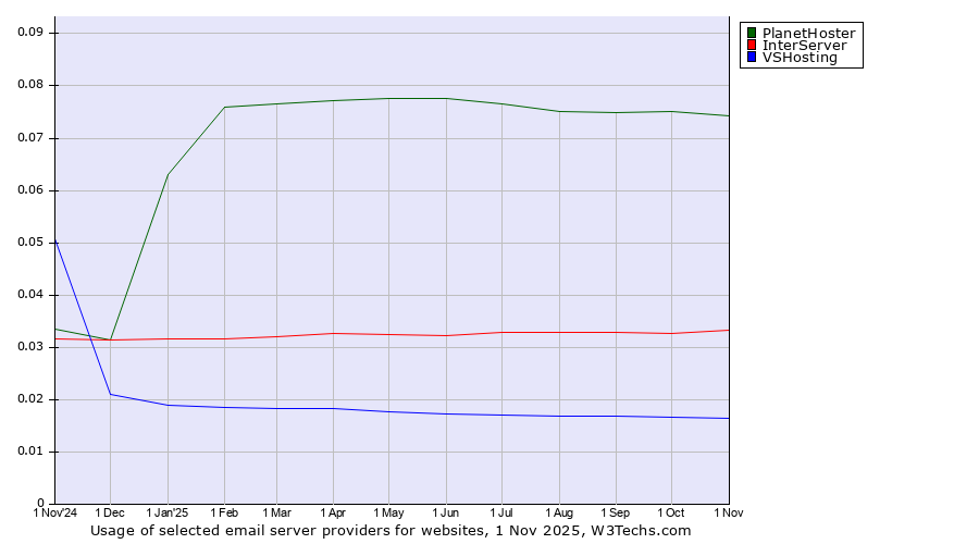 Historical trends in the usage of PlanetHoster vs. InterServer vs. VSHosting
