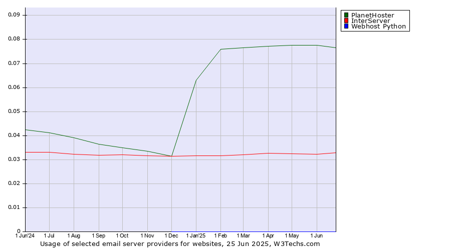 Historical trends in the usage of PlanetHoster vs. InterServer vs. Webhost Python