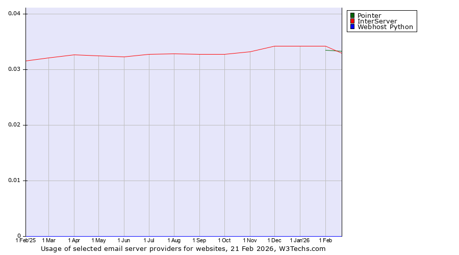 Historical trends in the usage of Pointer vs. InterServer vs. Webhost Python