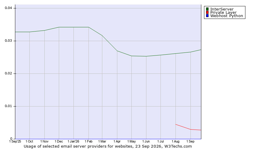 Historical trends in the usage of InterServer vs. Private Layer vs. Webhost Python