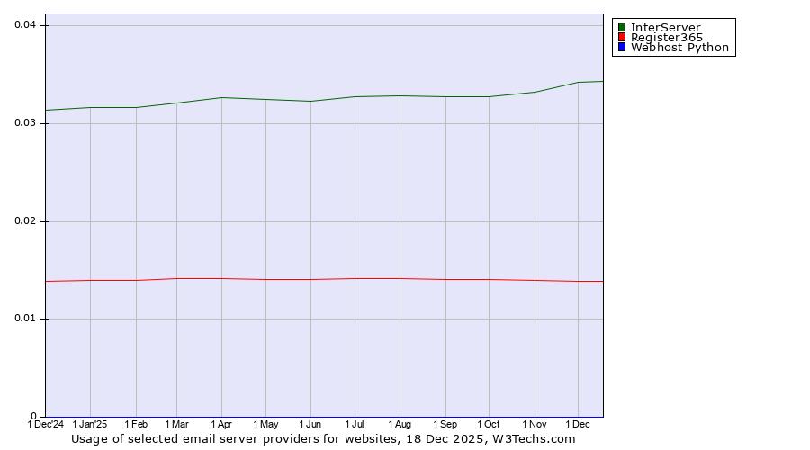 Historical trends in the usage of InterServer vs. Register365 vs. Webhost Python