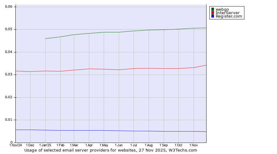 Historical trends in the usage of webgo vs. InterServer vs. Register.com