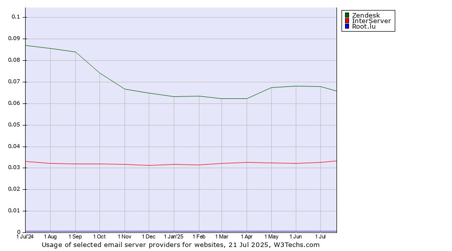 Historical trends in the usage of Zendesk vs. InterServer vs. Root.lu