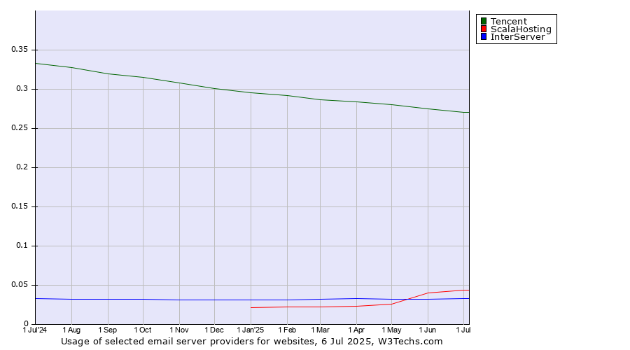 Historical trends in the usage of Tencent vs. ScalaHosting vs. InterServer