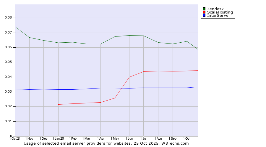 Historical trends in the usage of Zendesk vs. ScalaHosting vs. InterServer