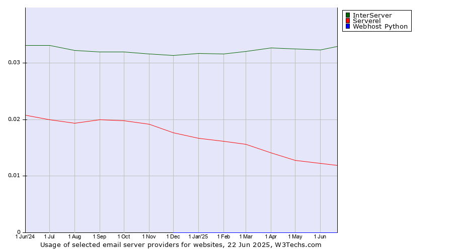 Historical trends in the usage of InterServer vs. Serverel vs. Webhost Python
