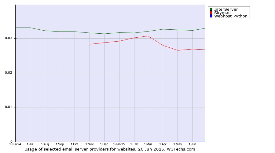 Historical trends in the usage of InterServer vs. Skymail vs. Webhost Python