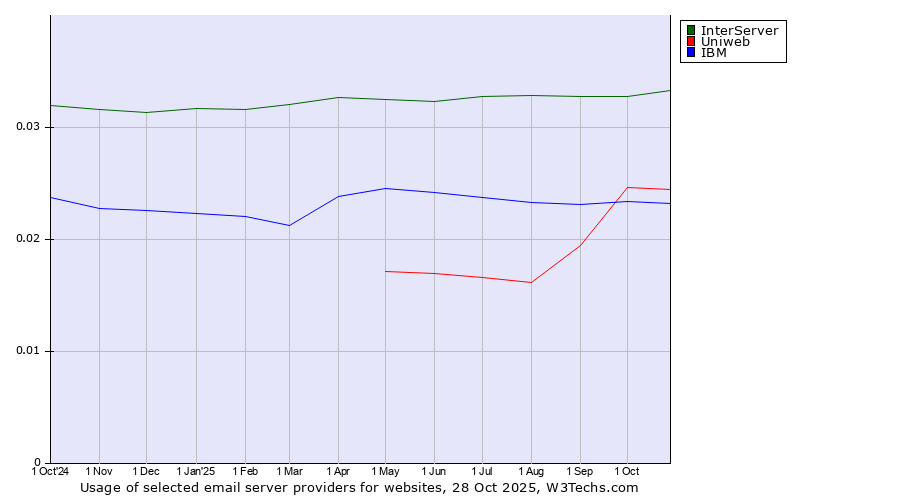 Historical trends in the usage of InterServer vs. Uniweb vs. IBM