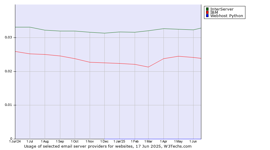 Historical trends in the usage of InterServer vs. IBM vs. Webhost Python
