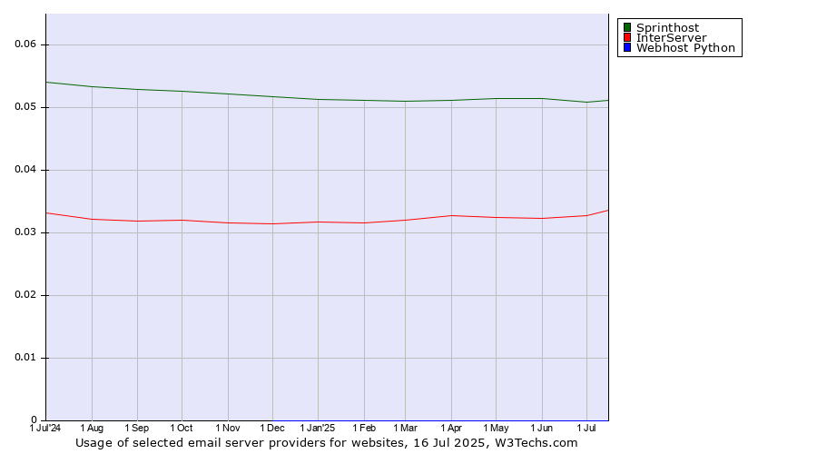 Historical trends in the usage of Sprinthost vs. InterServer vs. Webhost Python