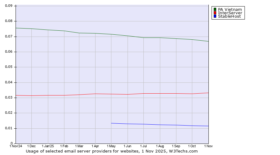 Historical trends in the usage of PA Vietnam vs. InterServer vs. StableHost