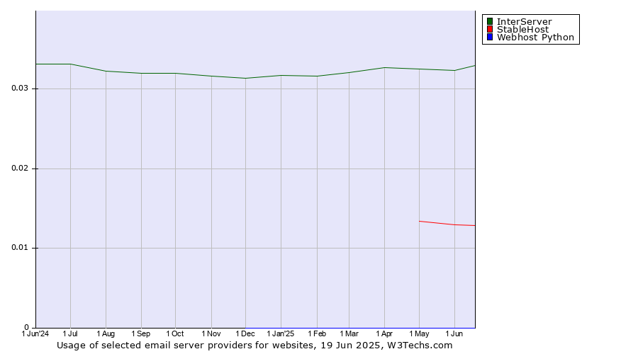 Historical trends in the usage of InterServer vs. StableHost vs. Webhost Python
