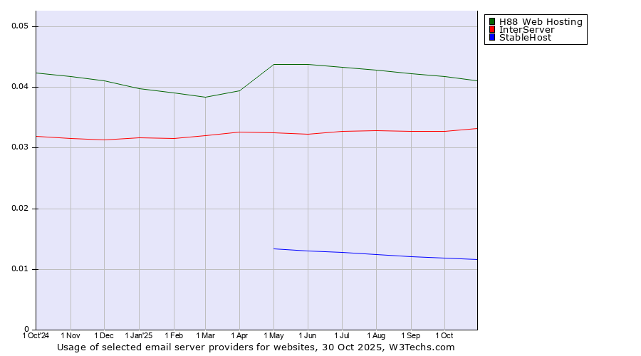 Historical trends in the usage of H88 Web Hosting vs. InterServer vs. StableHost