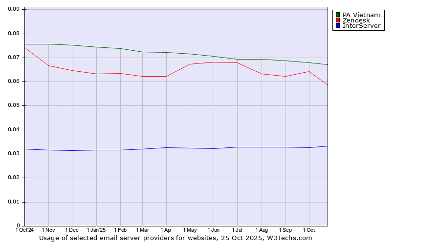 Historical trends in the usage of PA Vietnam vs. Zendesk vs. InterServer