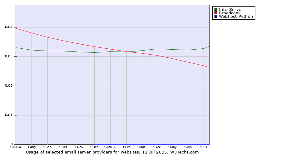 Historical trends in the usage of InterServer vs. Broadcom vs. Webhost Python