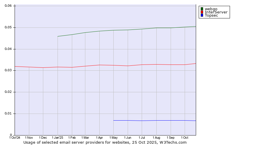 Historical trends in the usage of webgo vs. InterServer vs. Topsec