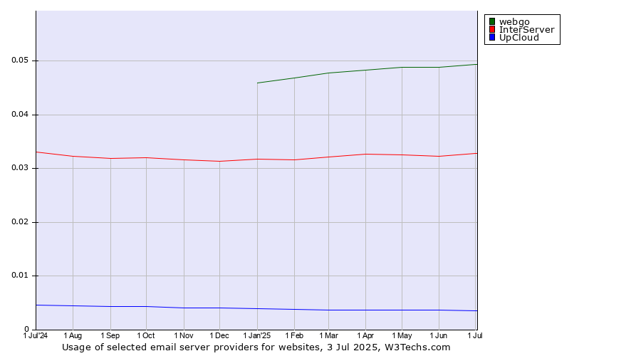 Historical trends in the usage of webgo vs. InterServer vs. UpCloud