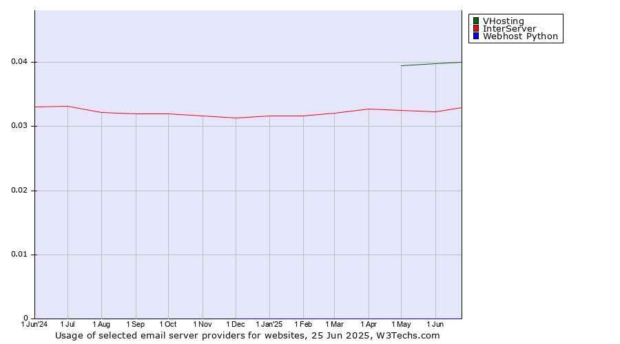 Historical trends in the usage of VHosting vs. InterServer vs. Webhost Python